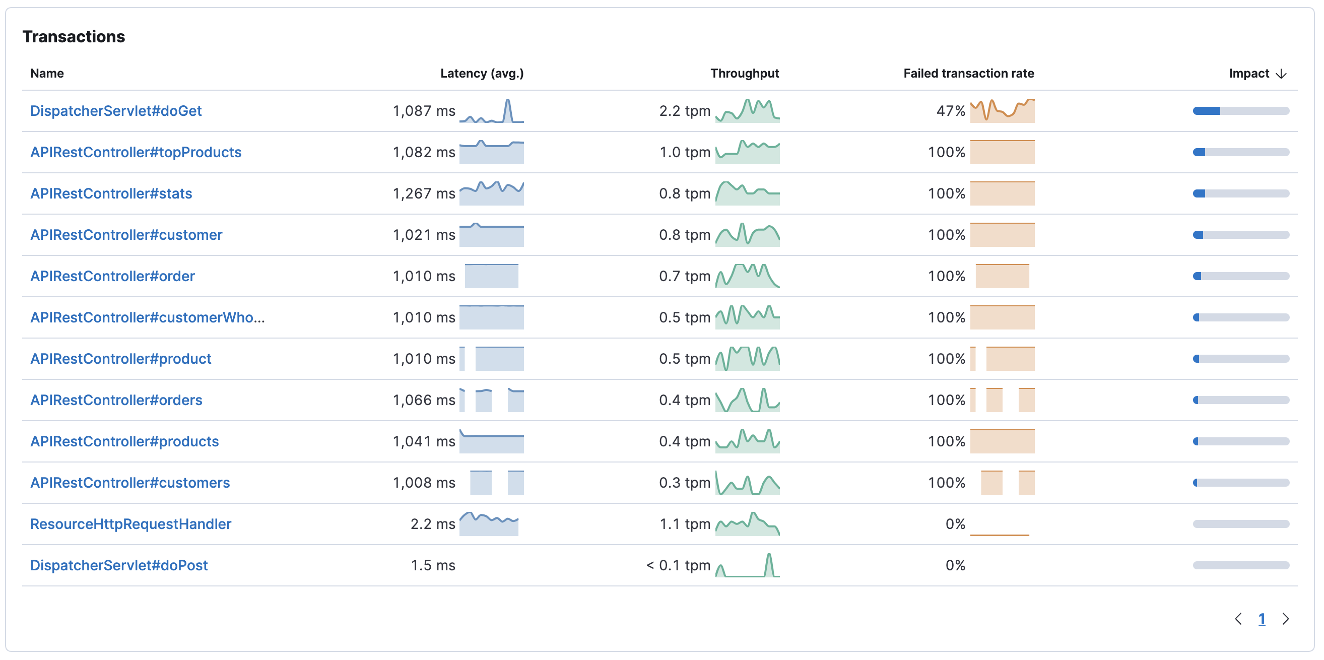 Example view of the transactions table in the Applications UI