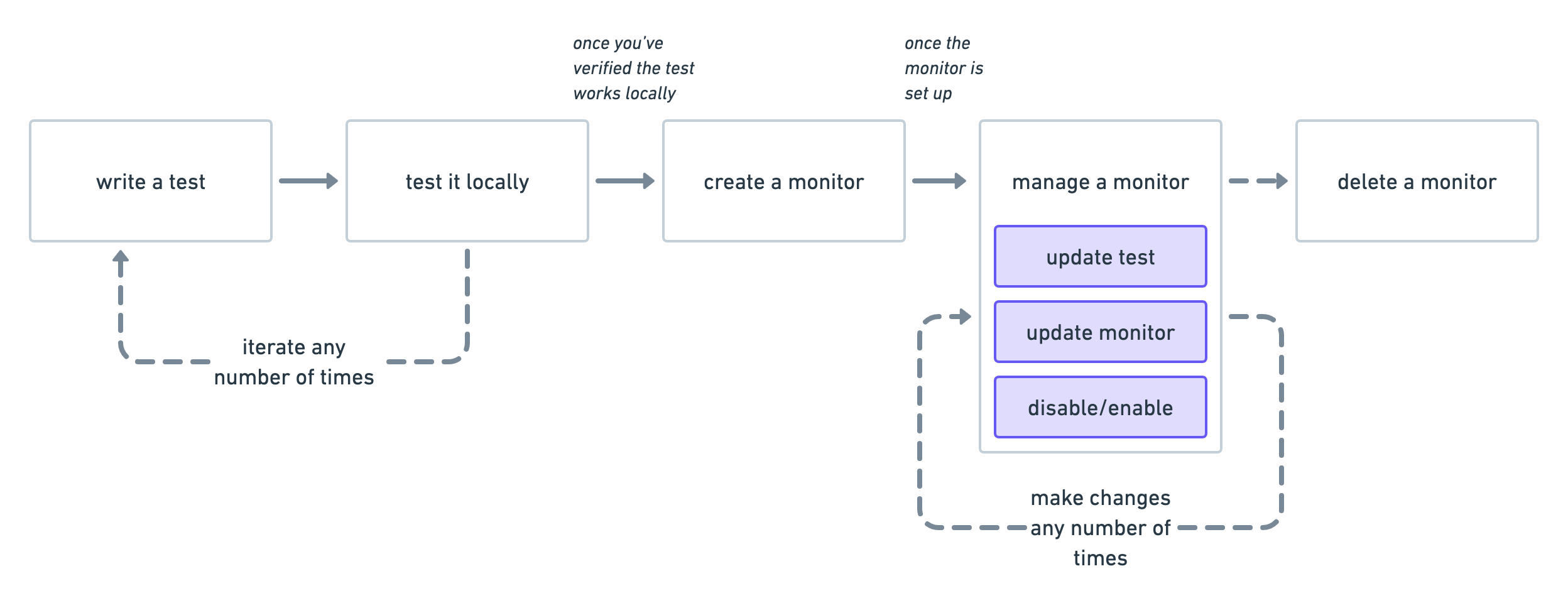Diagram of the lifecycle of a synthetic monitor: write a test, test it locally, create a monitor, manage a monitor, delete a monitor