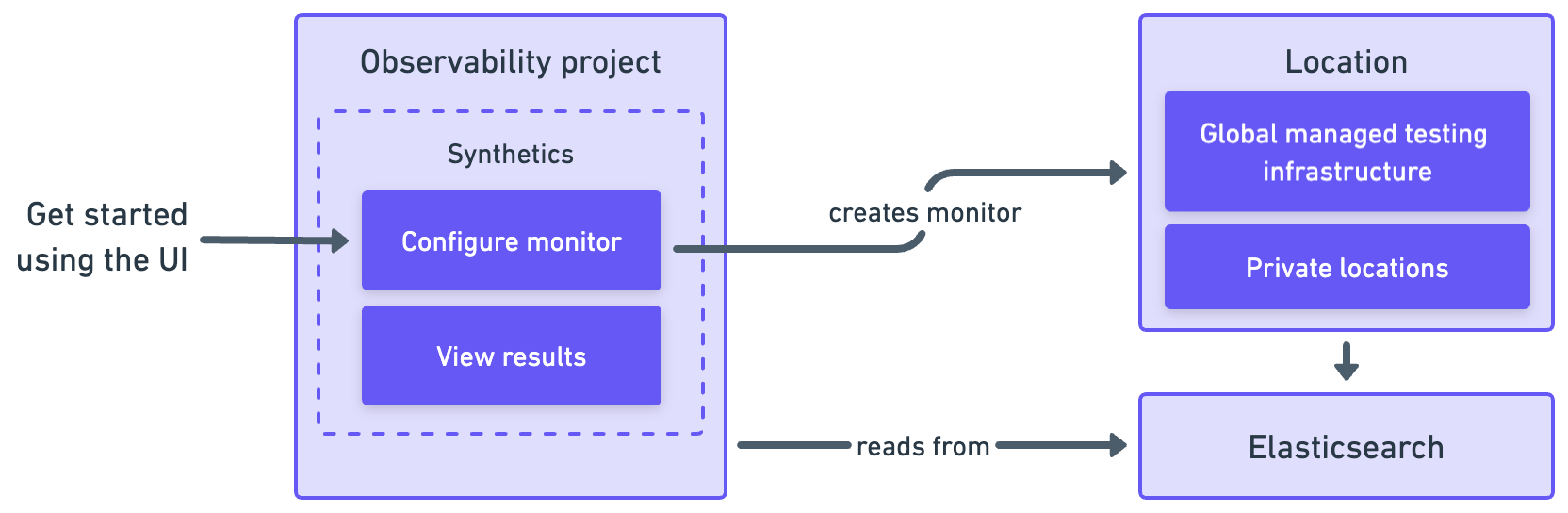 Diagram showing which pieces of software are used to configure monitors, create monitors, and view results when using the Synthetics UI.